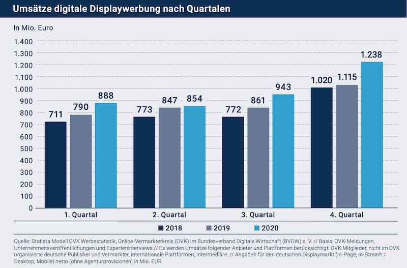 Umsatz beleuchtete Lichtwerbung Deutschland pro Jahr
